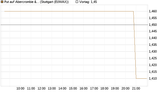 Put auf Abercrombie & Fitch [Morgan Stanley & Co. Int. plc] Chart