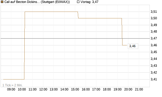 Call auf Becton Dickinson [Morgan Stanley & Co. Int. plc] Chart