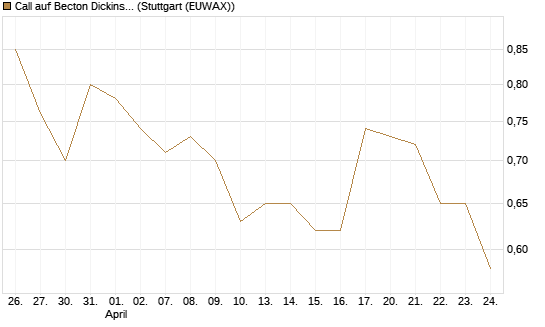 Call auf Becton Dickinson [Morgan Stanley & Co. Int. plc] Chart