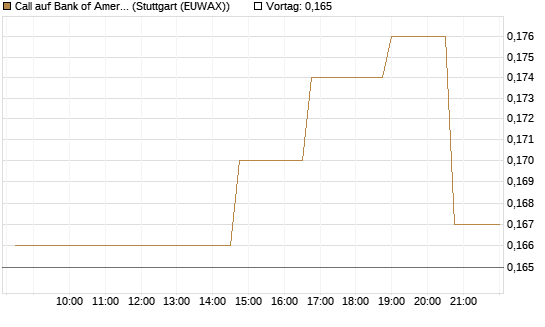Call auf Bank of America [Morgan Stanley & Co. Int. plc] Chart