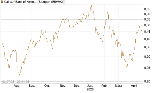 Call auf Bank of America [Morgan Stanley & Co. Int. plc] Chart