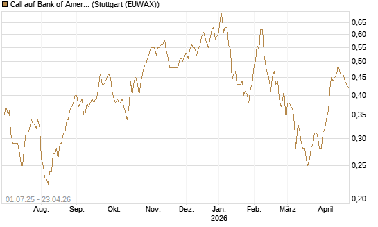 Call auf Bank of America [Morgan Stanley & Co. Int. plc] Chart