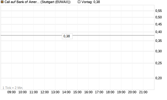 Call auf Bank of America [Morgan Stanley & Co. Int. plc] Chart