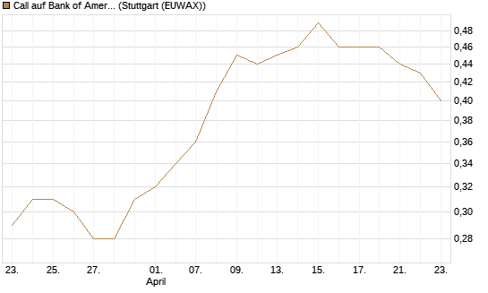 Call auf Bank of America [Morgan Stanley & Co. Int. plc] Chart