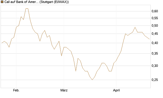 Call auf Bank of America [Morgan Stanley & Co. Int. plc] Chart
