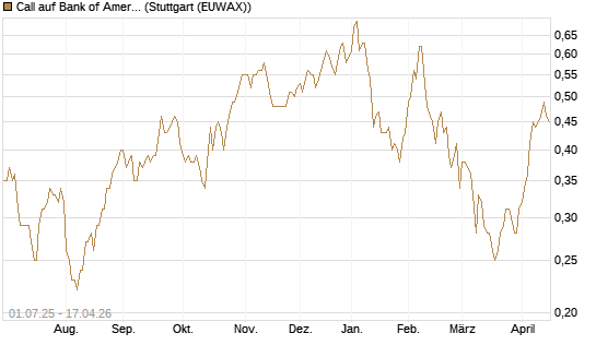 Call auf Bank of America [Morgan Stanley & Co. Int. plc] Chart