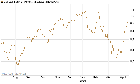 Call auf Bank of America [Morgan Stanley & Co. Int. plc] Chart