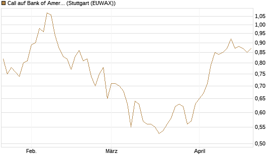Call auf Bank of America [Morgan Stanley & Co. Int. plc] Chart