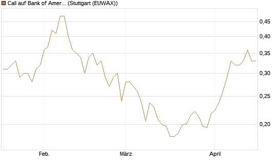 Call auf Bank of America [Morgan Stanley & Co. Int. plc] Chart