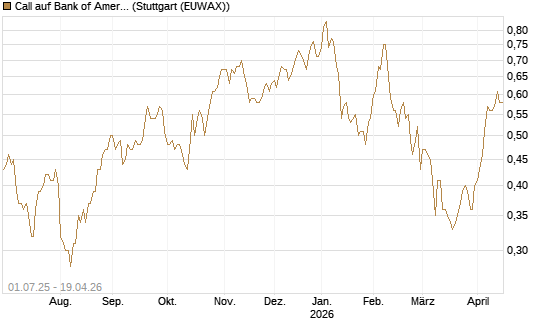 Call auf Bank of America [Morgan Stanley & Co. Int. plc] Chart