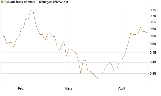Call auf Bank of America [Morgan Stanley & Co. Int. plc] Chart