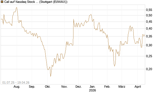 Call auf Nasdaq Stock Market [Morgan Stanley & Co. Int. plc] Chart