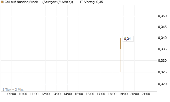 Call auf Nasdaq Stock Market [Morgan Stanley & Co. Int. plc] Chart