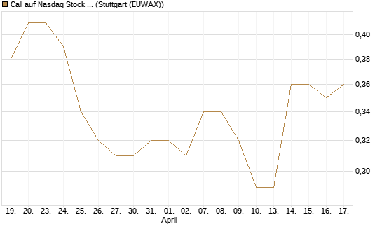 Call auf Nasdaq Stock Market [Morgan Stanley & Co. Int. plc] Chart