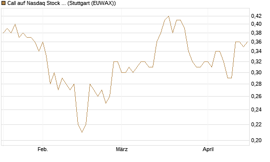 Call auf Nasdaq Stock Market [Morgan Stanley & Co. Int. plc] Chart