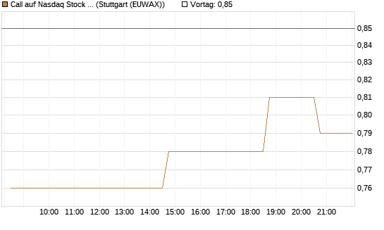 Call auf Nasdaq Stock Market [Morgan Stanley & Co. Int. plc] Chart