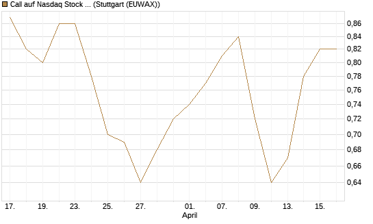Call auf Nasdaq Stock Market [Morgan Stanley & Co. Int. plc] Chart