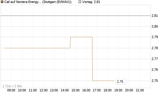 Call auf Nextera Energy [Morgan Stanley & Co. Int. plc] Chart