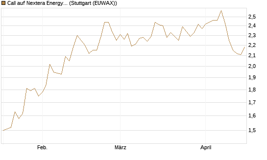 Call auf Nextera Energy [Morgan Stanley & Co. Int. plc] Chart
