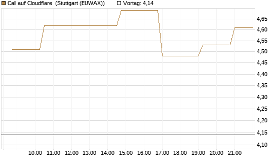 Call auf Cloudflare [Morgan Stanley & Co. Int. plc] Chart