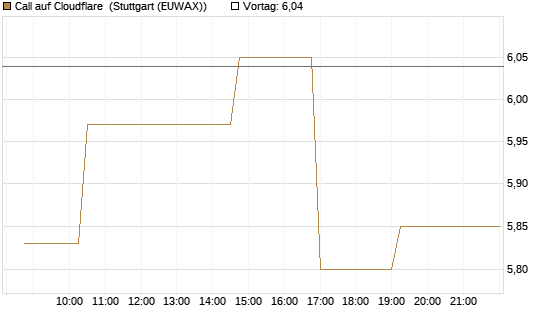 Call auf Cloudflare [Morgan Stanley & Co. Int. plc] Chart