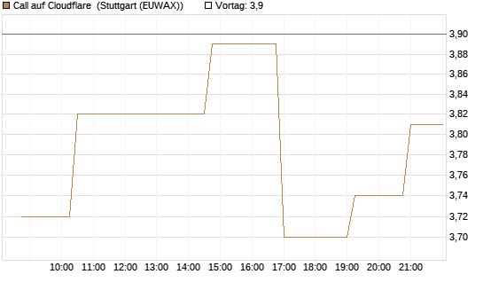 Call auf Cloudflare [Morgan Stanley & Co. Int. plc] Chart