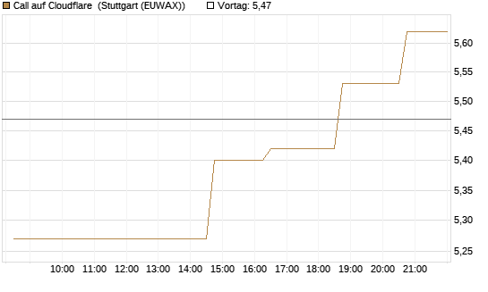 Call auf Cloudflare [Morgan Stanley & Co. Int. plc] Chart