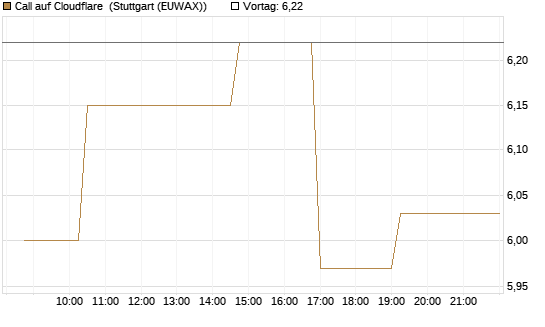 Call auf Cloudflare [Morgan Stanley & Co. Int. plc] Chart