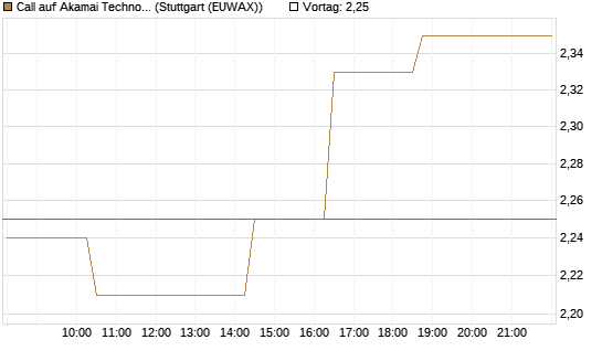 Call auf Akamai Technologies [Morgan Stanley & Co. Int. plc] Chart