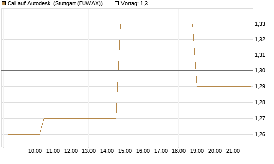Call auf Autodesk [Morgan Stanley & Co. Int. plc] Chart