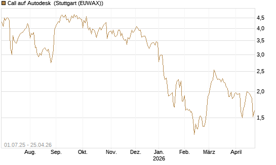Call auf Autodesk [Morgan Stanley & Co. Int. plc] Chart