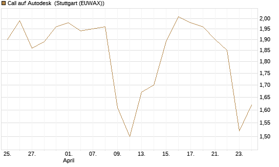 Call auf Autodesk [Morgan Stanley & Co. Int. plc] Chart