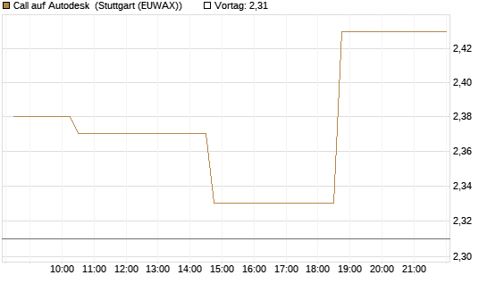 Call auf Autodesk [Morgan Stanley & Co. Int. plc] Chart