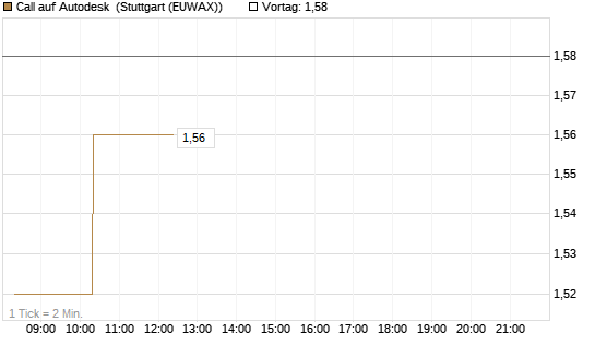 Call auf Autodesk [Morgan Stanley & Co. Int. plc] Chart