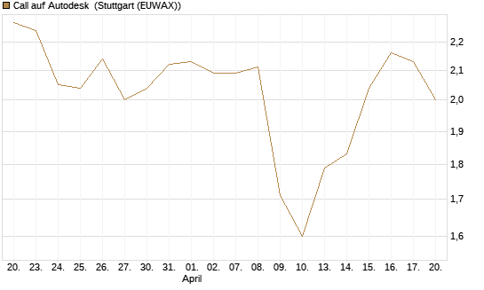 Call auf Autodesk [Morgan Stanley & Co. Int. plc] Chart