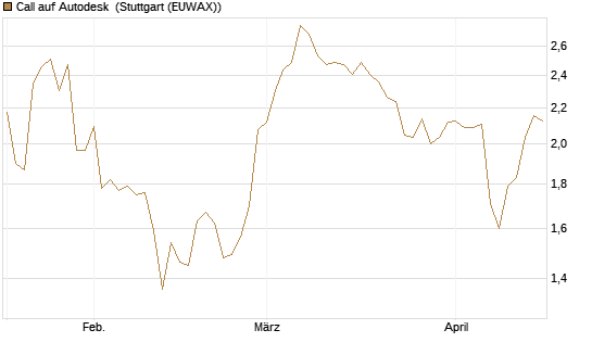 Call auf Autodesk [Morgan Stanley & Co. Int. plc] Chart