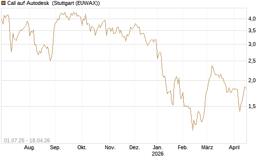 Call auf Autodesk [Morgan Stanley & Co. Int. plc] Chart