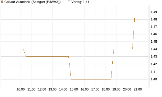 Call auf Autodesk [Morgan Stanley & Co. Int. plc] Chart