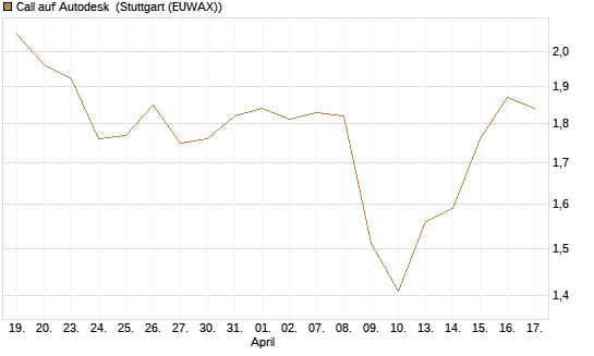 Call auf Autodesk [Morgan Stanley & Co. Int. plc] Chart