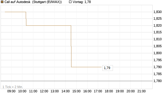 Call auf Autodesk [Morgan Stanley & Co. Int. plc] Chart