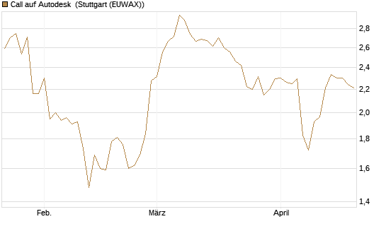 Call auf Autodesk [Morgan Stanley & Co. Int. plc] Chart