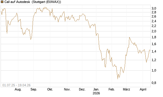 Call auf Autodesk [Morgan Stanley & Co. Int. plc] Chart