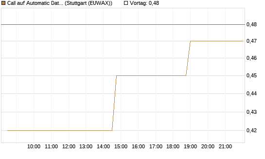 Call auf Automatic Data Processing [Morgan Stanley & Co. Int. plc] Chart