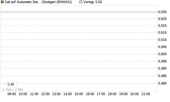 Call auf Automatic Data Processing [Morgan Stanley & Co. Int. plc] Chart