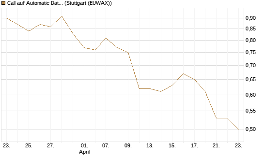 Call auf Automatic Data Processing [Morgan Stanley & Co. Int. plc] Chart