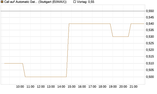 Call auf Automatic Data Processing [Morgan Stanley & Co. Int. plc] Chart