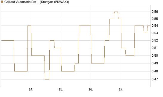 Call auf Automatic Data Processing [Morgan Stanley & Co. Int. plc] Chart