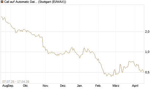 Call auf Automatic Data Processing [Morgan Stanley & Co. Int. plc] Chart