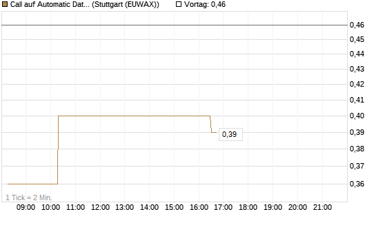 Call auf Automatic Data Processing [Morgan Stanley & Co. Int. plc] Chart