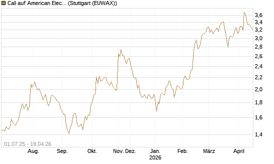 Call auf American Electric Power [Morgan Stanley & Co. Int. plc] Chart